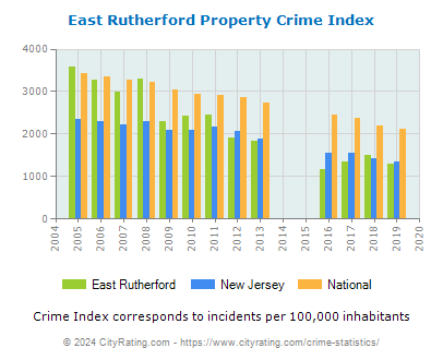 East Rutherford Property Crime vs. State and National Per Capita