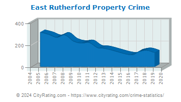 East Rutherford Property Crime