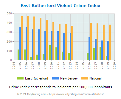 East Rutherford Violent Crime vs. State and National Per Capita