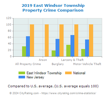 East Windsor Township Property Crime vs. State and National Comparison