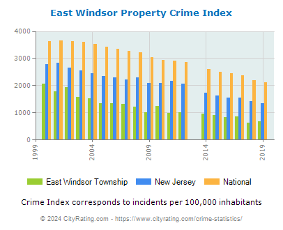 East Windsor Township Property Crime vs. State and National Per Capita