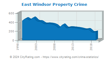 East Windsor Township Property Crime