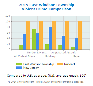 East Windsor Township Violent Crime vs. State and National Comparison