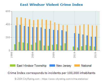 East Windsor Township Violent Crime vs. State and National Per Capita