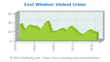 East Windsor Township Violent Crime