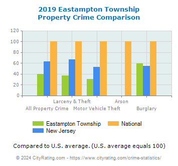 Eastampton Township Property Crime vs. State and National Comparison