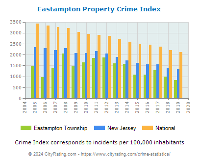 Eastampton Township Property Crime vs. State and National Per Capita