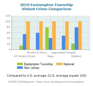 Eastampton Township Violent Crime vs. State and National Comparison