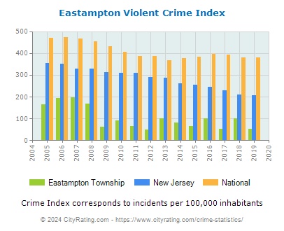 Eastampton Township Violent Crime vs. State and National Per Capita