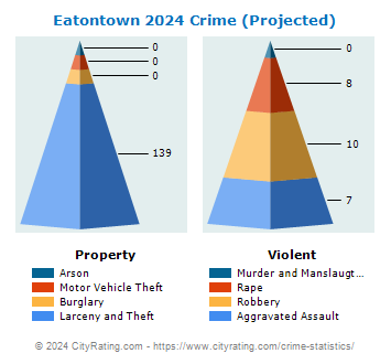 Eatontown Crime 2024