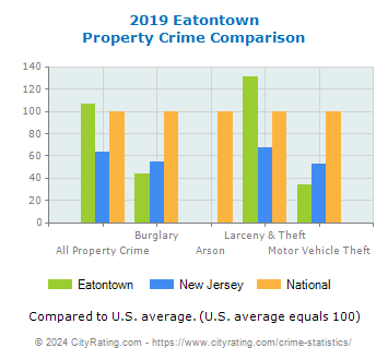 Eatontown Property Crime vs. State and National Comparison