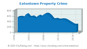 Eatontown Property Crime