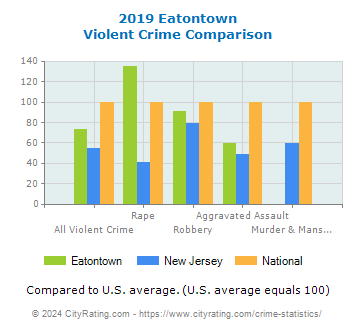 Eatontown Violent Crime vs. State and National Comparison