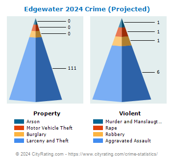 Edgewater Crime 2024