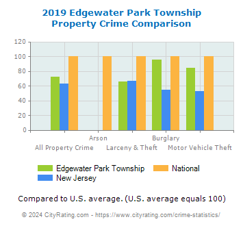 Edgewater Park Township Property Crime vs. State and National Comparison