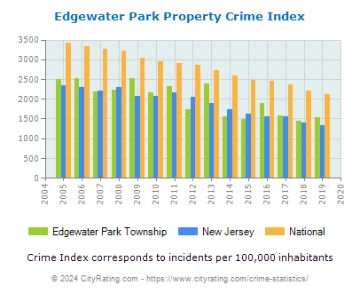 Edgewater Park Township Property Crime vs. State and National Per Capita