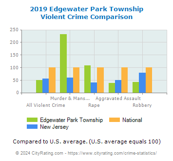 Edgewater Park Township Violent Crime vs. State and National Comparison