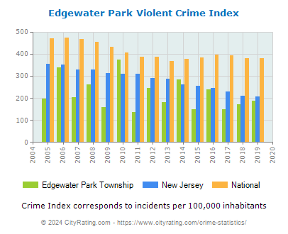 Edgewater Park Township Violent Crime vs. State and National Per Capita