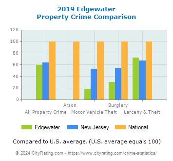 Edgewater Property Crime vs. State and National Comparison