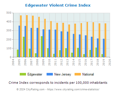Edgewater Violent Crime vs. State and National Per Capita