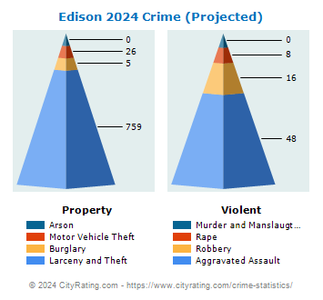 Edison Township Crime 2024