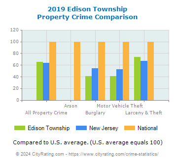 Edison Township Property Crime vs. State and National Comparison