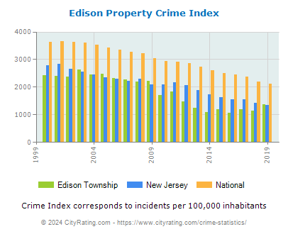 Edison Township Property Crime vs. State and National Per Capita