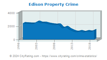 Edison Township Property Crime