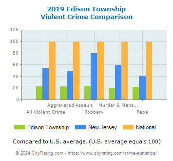Edison Township Violent Crime vs. State and National Comparison