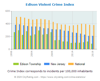 Edison Township Violent Crime vs. State and National Per Capita