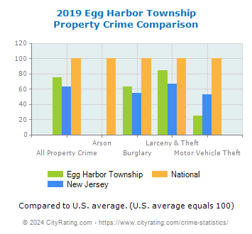 Egg Harbor Township Property Crime vs. State and National Comparison