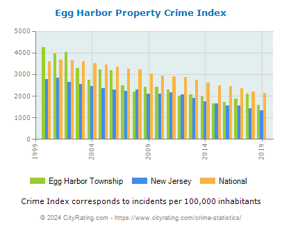 Egg Harbor Township Property Crime vs. State and National Per Capita