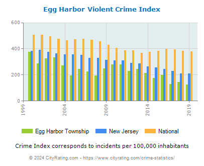Egg Harbor Township Violent Crime vs. State and National Per Capita