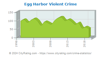 Egg Harbor Township Violent Crime