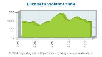 Elizabeth Violent Crime