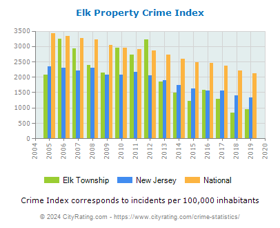 Elk Township Property Crime vs. State and National Per Capita