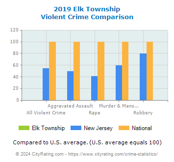 Elk Township Violent Crime vs. State and National Comparison