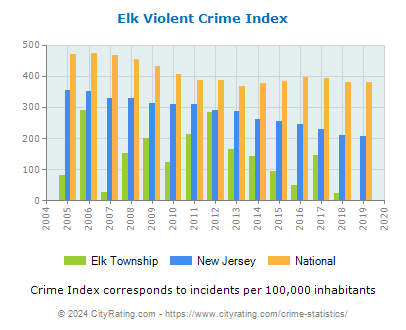Elk Township Violent Crime vs. State and National Per Capita