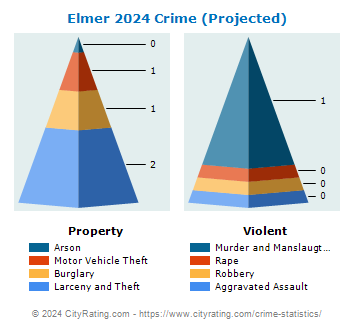 Elmer Crime 2024