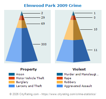 Elmwood Park Crime 2009