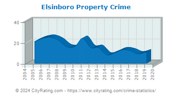 Elsinboro Township Property Crime