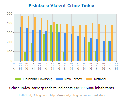 Elsinboro Township Violent Crime vs. State and National Per Capita