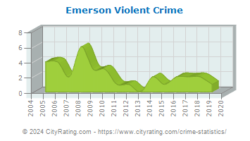 Emerson Violent Crime