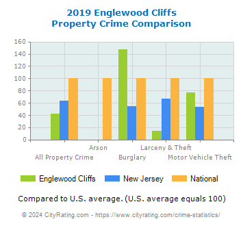 Englewood Cliffs Property Crime vs. State and National Comparison