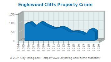 Englewood Cliffs Property Crime