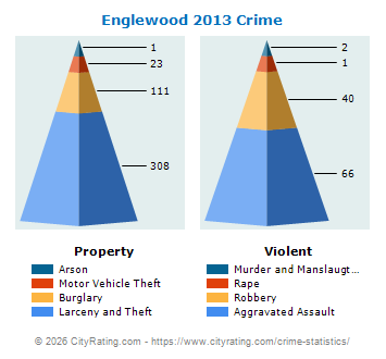 Englewood Crime 2013