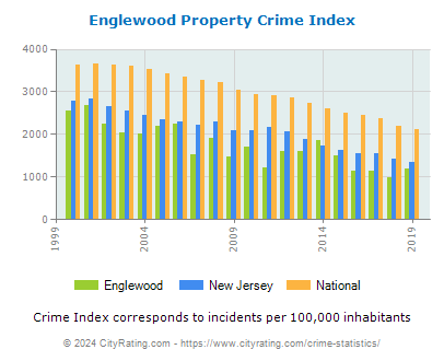 Englewood Property Crime vs. State and National Per Capita