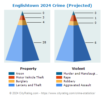 Englishtown Crime 2024