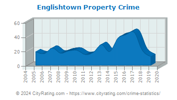 Englishtown Property Crime