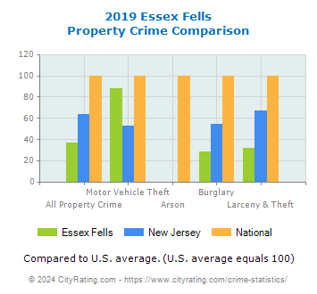 Essex Fells Property Crime vs. State and National Comparison